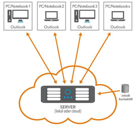 Infografik Funktionsweise Exchange Server